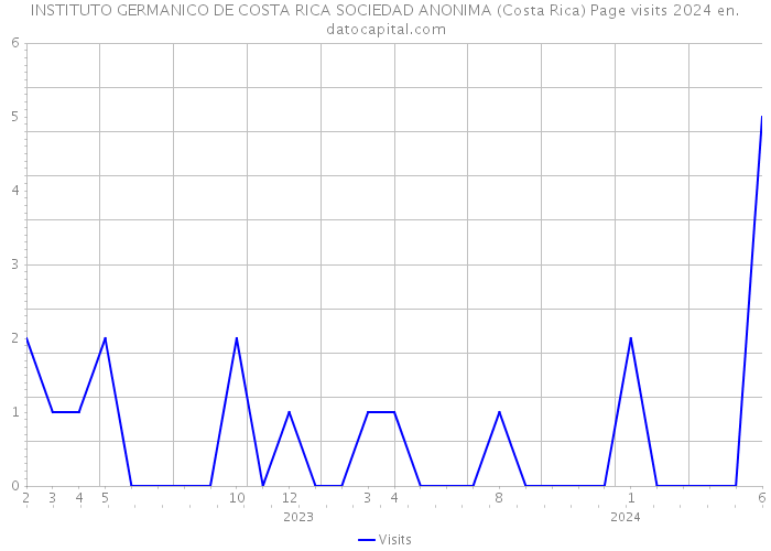INSTITUTO GERMANICO DE COSTA RICA SOCIEDAD ANONIMA (Costa Rica) Page visits 2024 