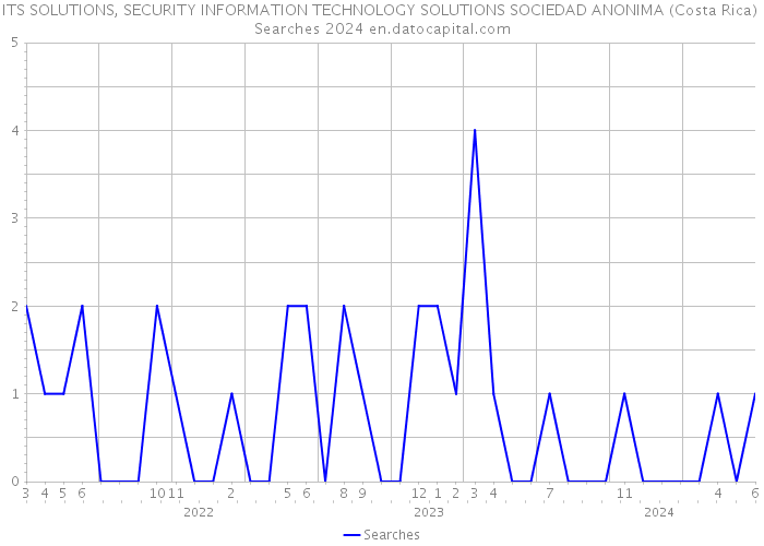 ITS SOLUTIONS, SECURITY INFORMATION TECHNOLOGY SOLUTIONS SOCIEDAD ANONIMA (Costa Rica) Searches 2024 