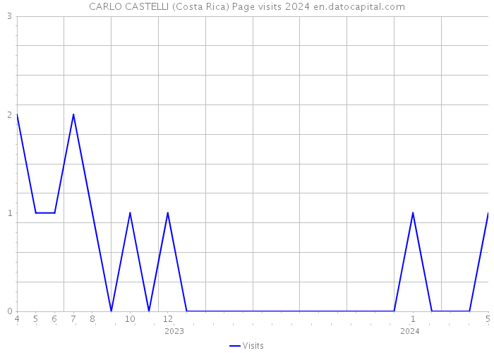 CARLO CASTELLI (Costa Rica) Page visits 2024 