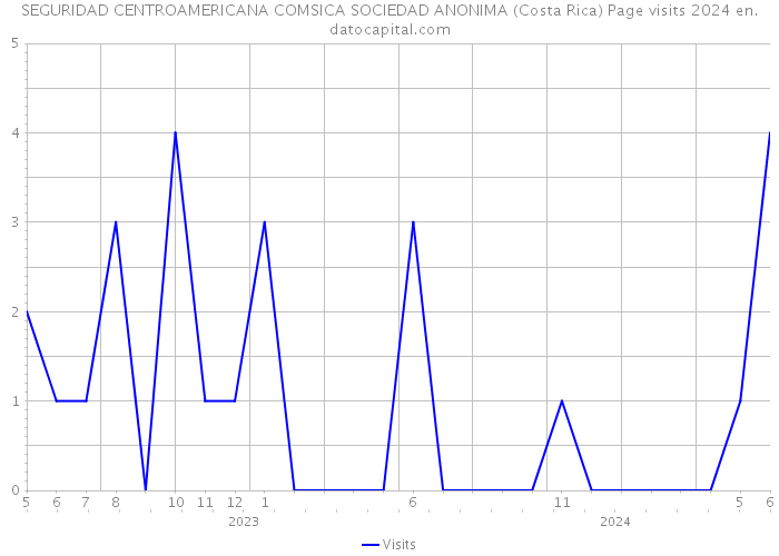 SEGURIDAD CENTROAMERICANA COMSICA SOCIEDAD ANONIMA (Costa Rica) Page visits 2024 