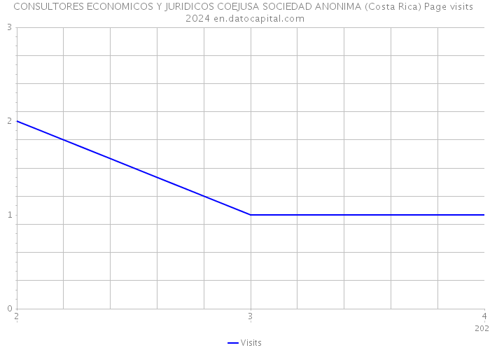 CONSULTORES ECONOMICOS Y JURIDICOS COEJUSA SOCIEDAD ANONIMA (Costa Rica) Page visits 2024 