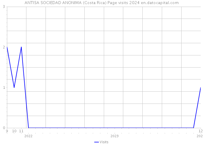 ANTISA SOCIEDAD ANONIMA (Costa Rica) Page visits 2024 