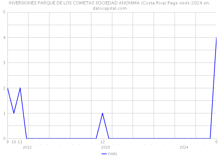 INVERSIONES PARQUE DE LOS COMETAS SOCIEDAD ANONIMA (Costa Rica) Page visits 2024 