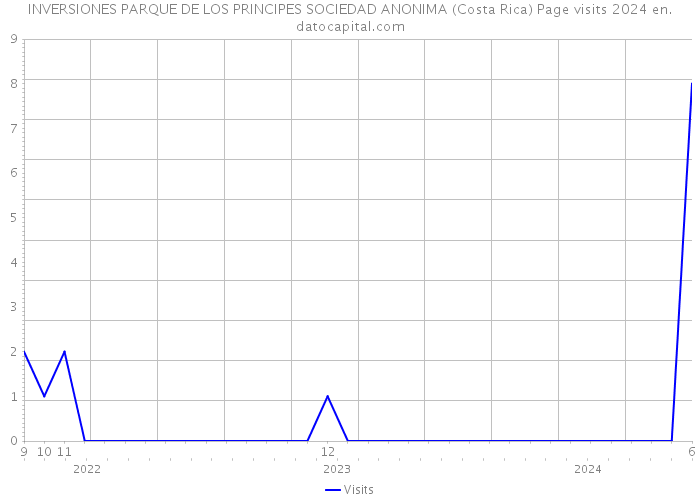 INVERSIONES PARQUE DE LOS PRINCIPES SOCIEDAD ANONIMA (Costa Rica) Page visits 2024 