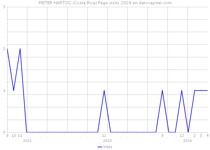 PIETER HARTOG (Costa Rica) Page visits 2024 