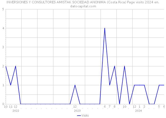 INVERSIONES Y CONSULTORES AMISTAK SOCIEDAD ANONIMA (Costa Rica) Page visits 2024 