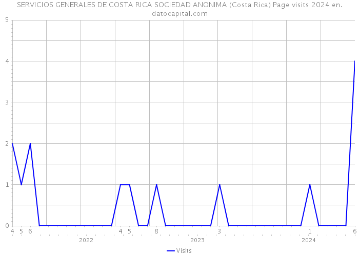 SERVICIOS GENERALES DE COSTA RICA SOCIEDAD ANONIMA (Costa Rica) Page visits 2024 