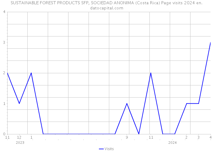 SUSTAINABLE FOREST PRODUCTS SFP, SOCIEDAD ANONIMA (Costa Rica) Page visits 2024 