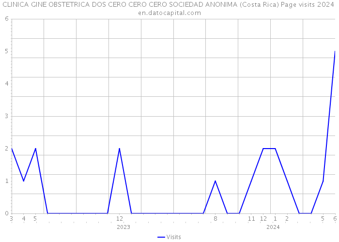 CLINICA GINE OBSTETRICA DOS CERO CERO CERO SOCIEDAD ANONIMA (Costa Rica) Page visits 2024 