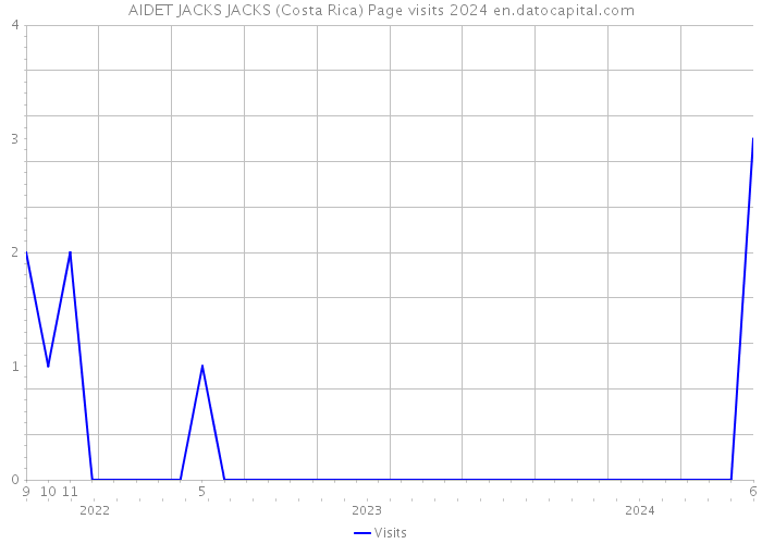 AIDET JACKS JACKS (Costa Rica) Page visits 2024 