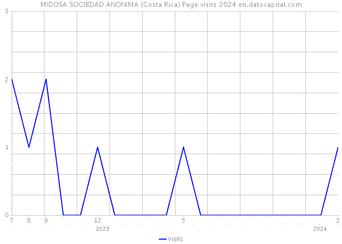 MIDOSA SOCIEDAD ANONIMA (Costa Rica) Page visits 2024 
