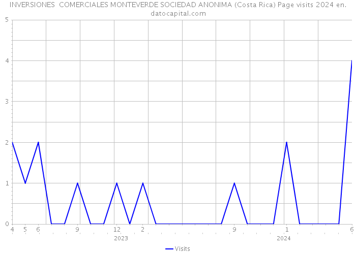INVERSIONES COMERCIALES MONTEVERDE SOCIEDAD ANONIMA (Costa Rica) Page visits 2024 