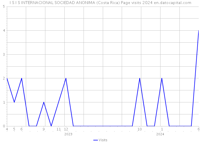 I S I S INTERNACIONAL SOCIEDAD ANONIMA (Costa Rica) Page visits 2024 