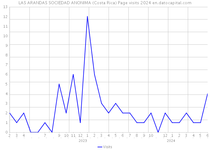 LAS ARANDAS SOCIEDAD ANONIMA (Costa Rica) Page visits 2024 