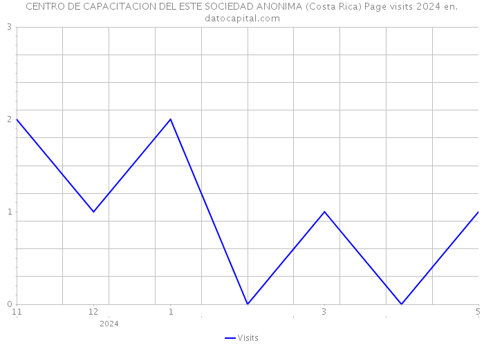 CENTRO DE CAPACITACION DEL ESTE SOCIEDAD ANONIMA (Costa Rica) Page visits 2024 