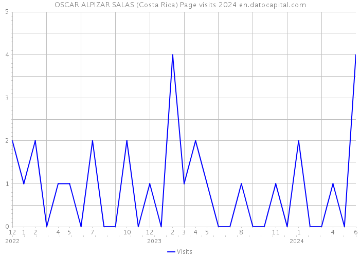 OSCAR ALPIZAR SALAS (Costa Rica) Page visits 2024 