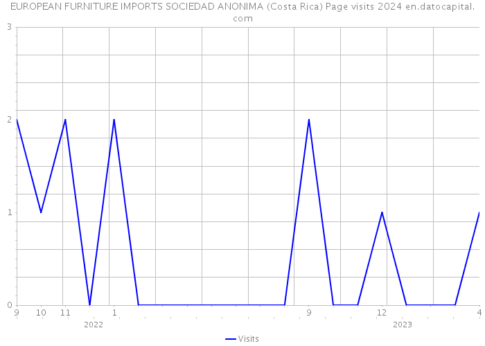 EUROPEAN FURNITURE IMPORTS SOCIEDAD ANONIMA (Costa Rica) Page visits 2024 