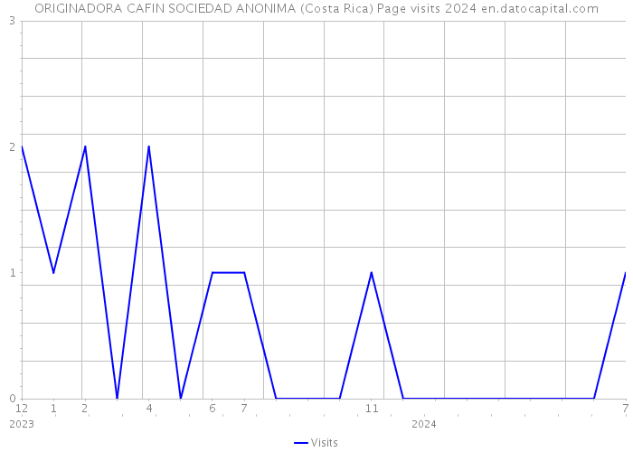 ORIGINADORA CAFIN SOCIEDAD ANONIMA (Costa Rica) Page visits 2024 