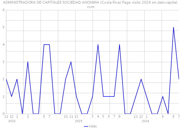 ADMINISTRADORA DE CAPITALES SOCIEDAD ANONIMA (Costa Rica) Page visits 2024 