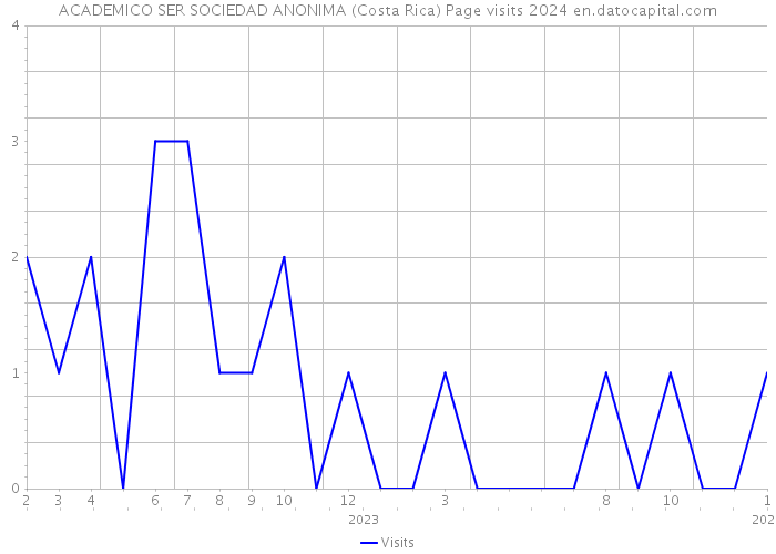 ACADEMICO SER SOCIEDAD ANONIMA (Costa Rica) Page visits 2024 