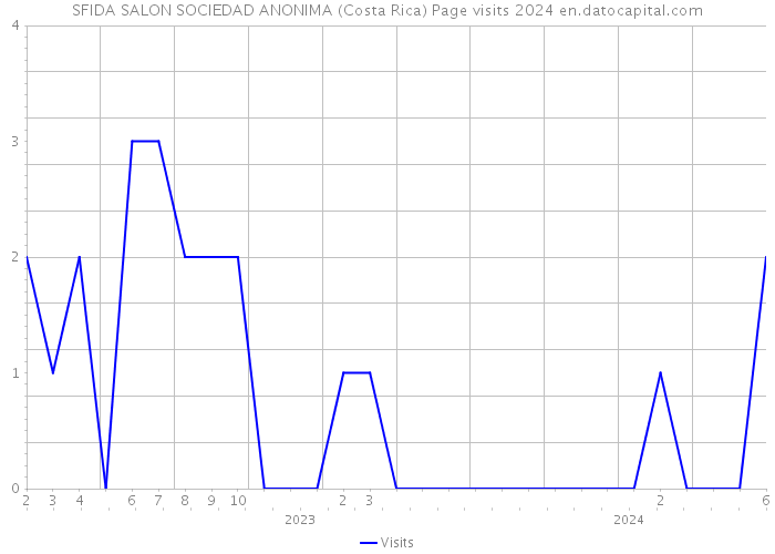 SFIDA SALON SOCIEDAD ANONIMA (Costa Rica) Page visits 2024 