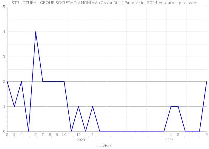 STRUCTURAL GROUP SOCIEDAD ANONIMA (Costa Rica) Page visits 2024 