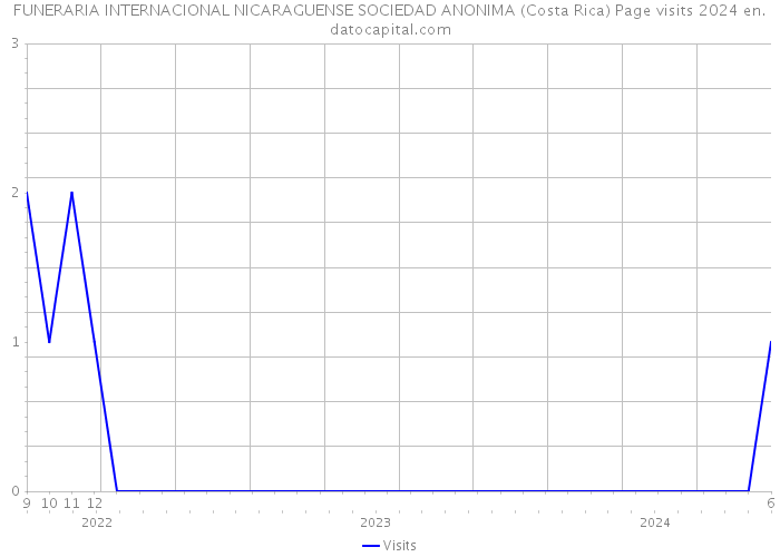 FUNERARIA INTERNACIONAL NICARAGUENSE SOCIEDAD ANONIMA (Costa Rica) Page visits 2024 