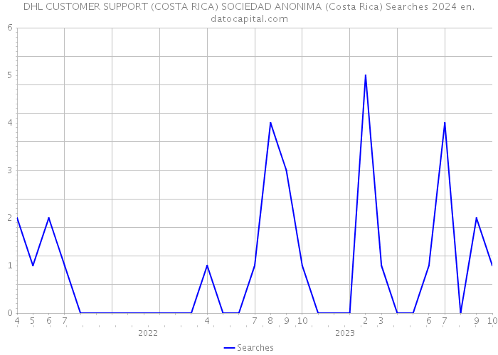 DHL CUSTOMER SUPPORT (COSTA RICA) SOCIEDAD ANONIMA (Costa Rica) Searches 2024 