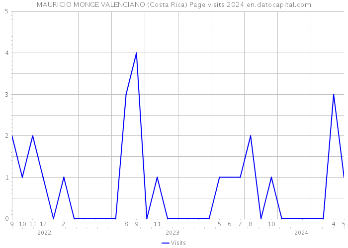 MAURICIO MONGE VALENCIANO (Costa Rica) Page visits 2024 