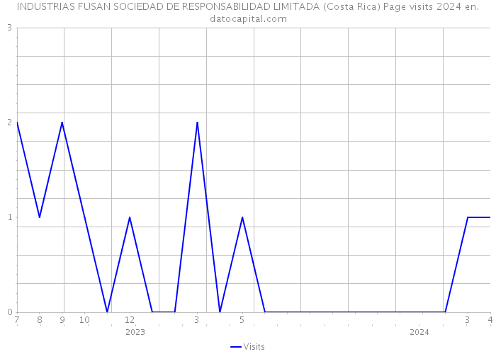 INDUSTRIAS FUSAN SOCIEDAD DE RESPONSABILIDAD LIMITADA (Costa Rica) Page visits 2024 