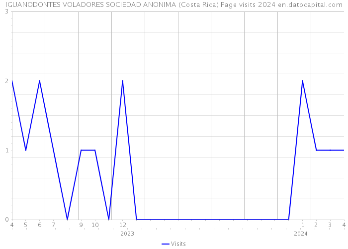 IGUANODONTES VOLADORES SOCIEDAD ANONIMA (Costa Rica) Page visits 2024 