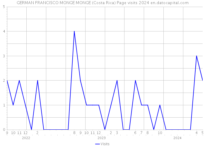GERMAN FRANCISCO MONGE MONGE (Costa Rica) Page visits 2024 