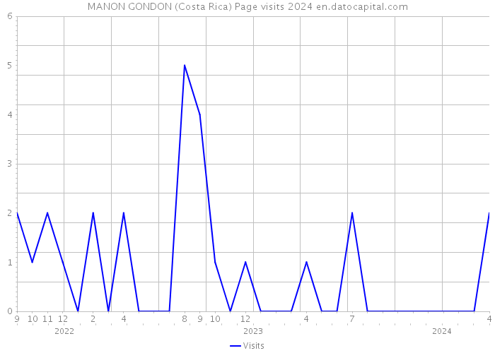 MANON GONDON (Costa Rica) Page visits 2024 