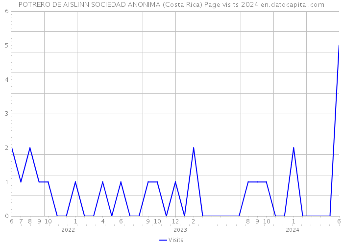 POTRERO DE AISLINN SOCIEDAD ANONIMA (Costa Rica) Page visits 2024 