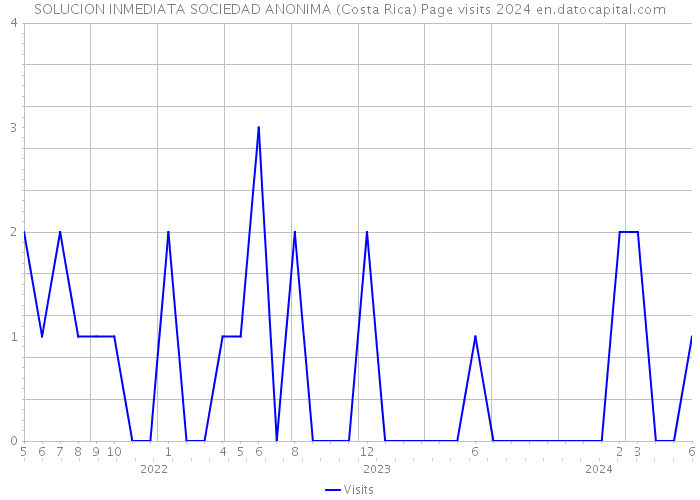 SOLUCION INMEDIATA SOCIEDAD ANONIMA (Costa Rica) Page visits 2024 