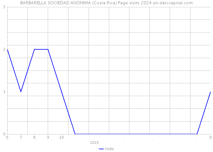 BARBARELLA SOCIEDAD ANONIMA (Costa Rica) Page visits 2024 