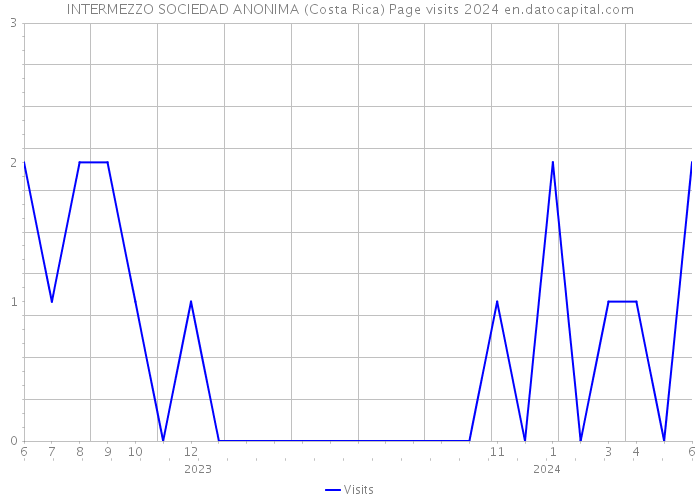INTERMEZZO SOCIEDAD ANONIMA (Costa Rica) Page visits 2024 