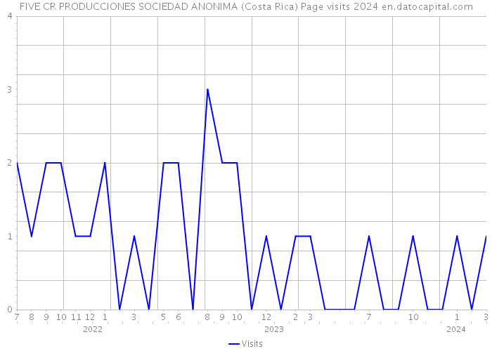 FIVE CR PRODUCCIONES SOCIEDAD ANONIMA (Costa Rica) Page visits 2024 