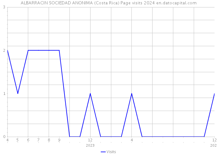 ALBARRACIN SOCIEDAD ANONIMA (Costa Rica) Page visits 2024 