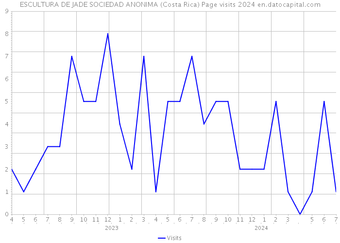 ESCULTURA DE JADE SOCIEDAD ANONIMA (Costa Rica) Page visits 2024 