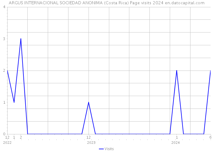 ARGUS INTERNACIONAL SOCIEDAD ANONIMA (Costa Rica) Page visits 2024 