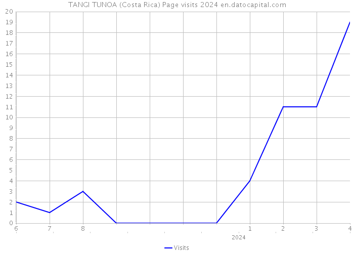 TANGI TUNOA (Costa Rica) Page visits 2024 