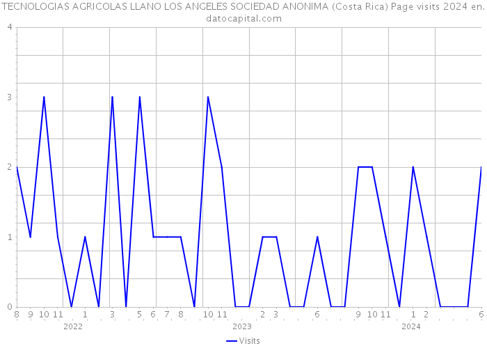 TECNOLOGIAS AGRICOLAS LLANO LOS ANGELES SOCIEDAD ANONIMA (Costa Rica) Page visits 2024 