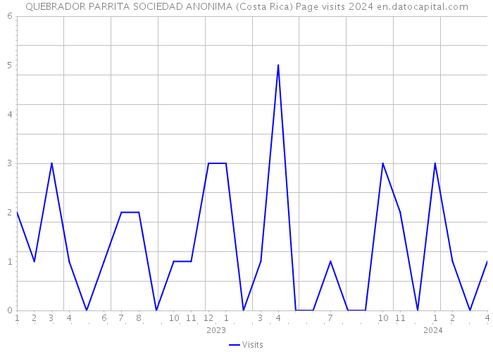 QUEBRADOR PARRITA SOCIEDAD ANONIMA (Costa Rica) Page visits 2024 