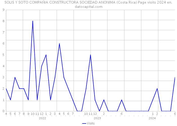 SOLIS Y SOTO COMPAŃIA CONSTRUCTORA SOCIEDAD ANONIMA (Costa Rica) Page visits 2024 