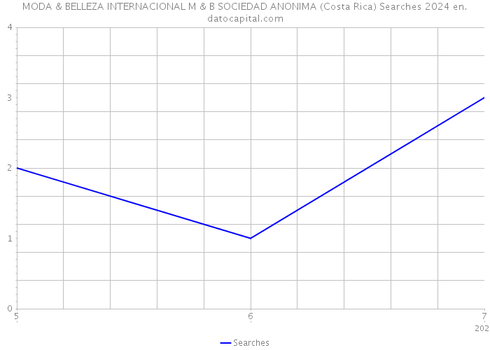 MODA & BELLEZA INTERNACIONAL M & B SOCIEDAD ANONIMA (Costa Rica) Searches 2024 
