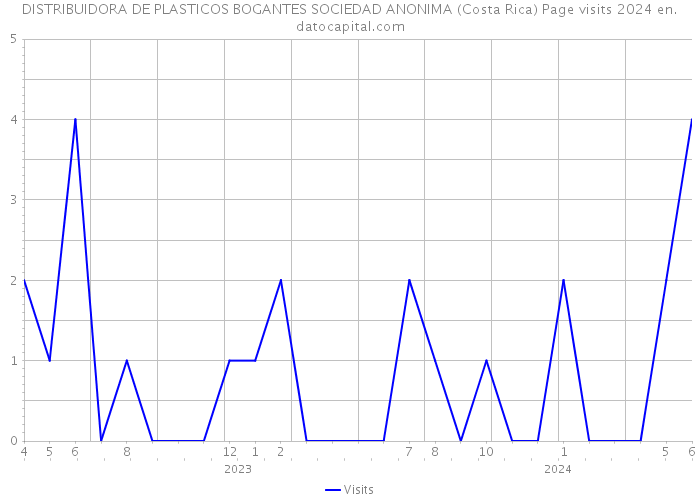 DISTRIBUIDORA DE PLASTICOS BOGANTES SOCIEDAD ANONIMA (Costa Rica) Page visits 2024 