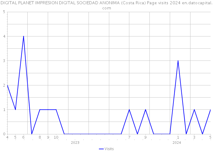 DIGITAL PLANET IMPRESION DIGITAL SOCIEDAD ANONIMA (Costa Rica) Page visits 2024 