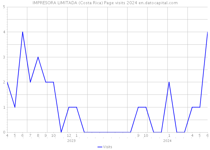 IMPRESORA LIMITADA (Costa Rica) Page visits 2024 