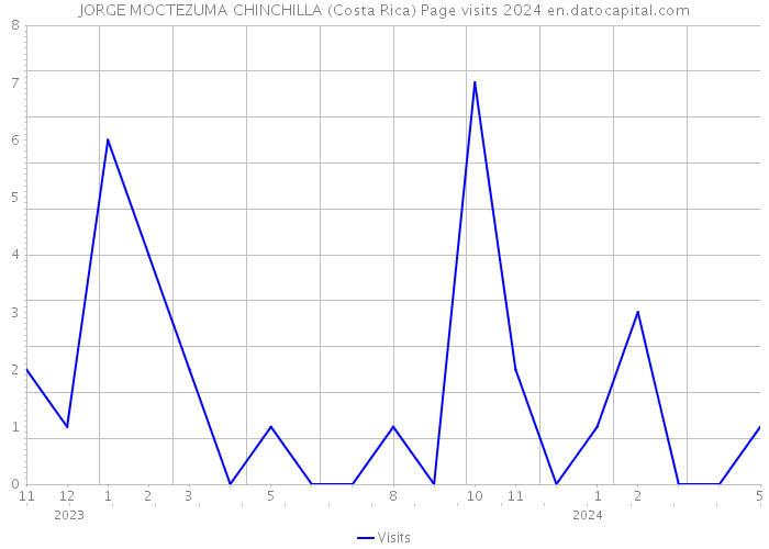 JORGE MOCTEZUMA CHINCHILLA (Costa Rica) Page visits 2024 